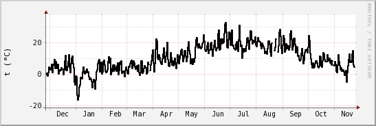 wykres przebiegu zmian windchill temp.