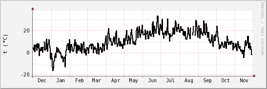 wykres przebiegu zmian windchill temp.