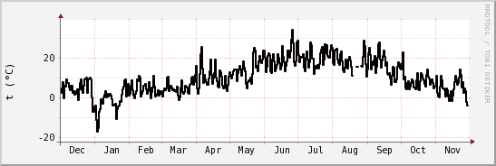 wykres przebiegu zmian windchill temp.