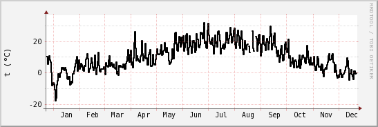 wykres przebiegu zmian windchill temp.