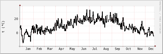 wykres przebiegu zmian windchill temp.