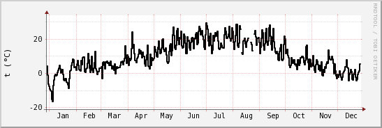 wykres przebiegu zmian windchill temp.