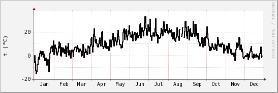 wykres przebiegu zmian windchill temp.