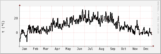 wykres przebiegu zmian windchill temp.