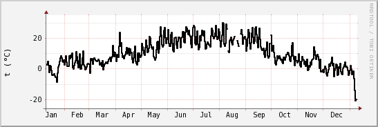 wykres przebiegu zmian windchill temp.