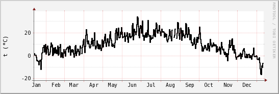 wykres przebiegu zmian windchill temp.