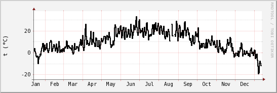 wykres przebiegu zmian windchill temp.