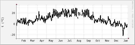 wykres przebiegu zmian windchill temp.