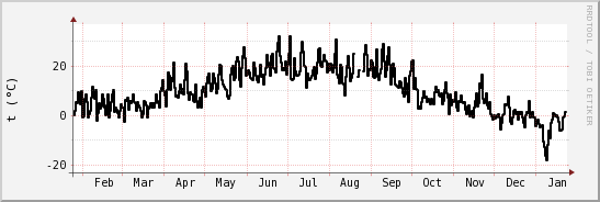 wykres przebiegu zmian windchill temp.