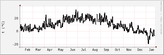 wykres przebiegu zmian windchill temp.