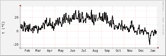 wykres przebiegu zmian windchill temp.