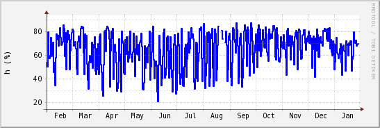 wykres przebiegu zmian wilgotność powietrza