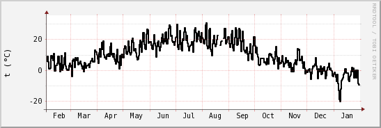 wykres przebiegu zmian windchill temp.