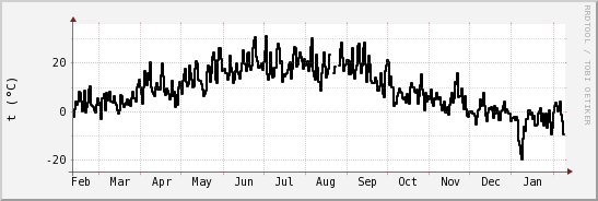 wykres przebiegu zmian windchill temp.