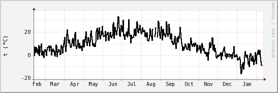 wykres przebiegu zmian windchill temp.