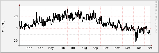 wykres przebiegu zmian windchill temp.