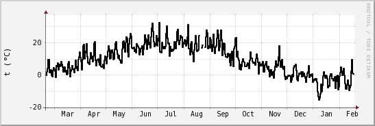 wykres przebiegu zmian windchill temp.