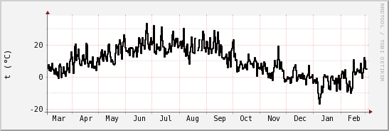 wykres przebiegu zmian windchill temp.