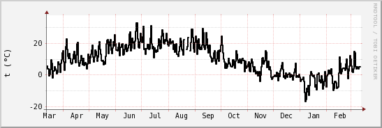 wykres przebiegu zmian windchill temp.