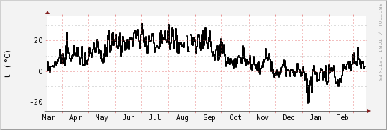 wykres przebiegu zmian windchill temp.