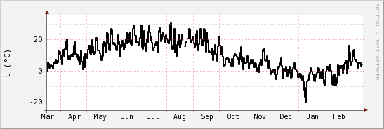 wykres przebiegu zmian windchill temp.