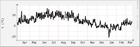 wykres przebiegu zmian windchill temp.