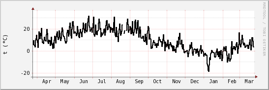 wykres przebiegu zmian windchill temp.