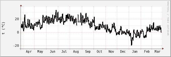 wykres przebiegu zmian windchill temp.