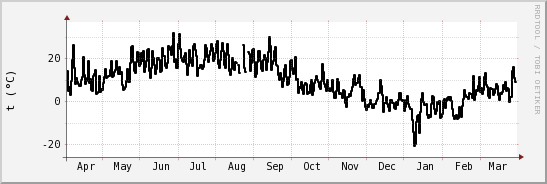 wykres przebiegu zmian windchill temp.