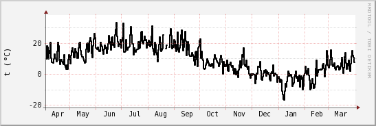 wykres przebiegu zmian windchill temp.