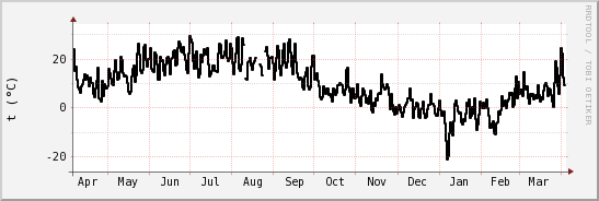 wykres przebiegu zmian windchill temp.