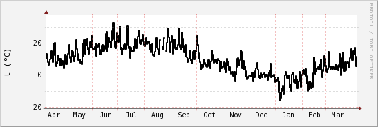 wykres przebiegu zmian windchill temp.