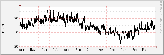 wykres przebiegu zmian windchill temp.