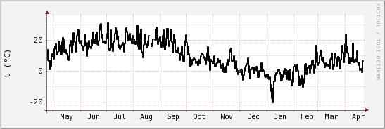 wykres przebiegu zmian windchill temp.