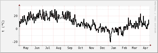 wykres przebiegu zmian windchill temp.