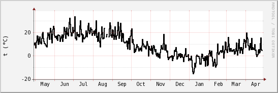 wykres przebiegu zmian windchill temp.