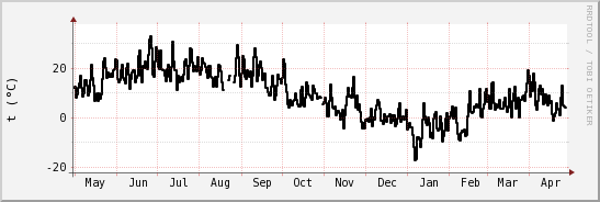 wykres przebiegu zmian windchill temp.