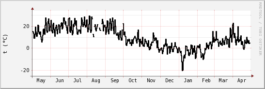 wykres przebiegu zmian windchill temp.