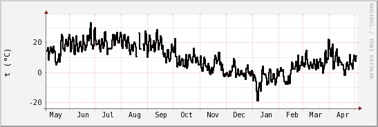 wykres przebiegu zmian windchill temp.