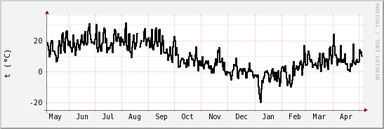 wykres przebiegu zmian windchill temp.