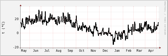 wykres przebiegu zmian windchill temp.