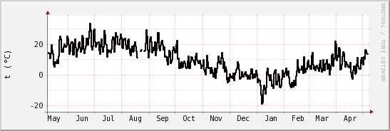 wykres przebiegu zmian windchill temp.