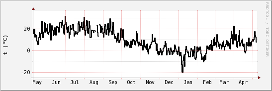 wykres przebiegu zmian windchill temp.