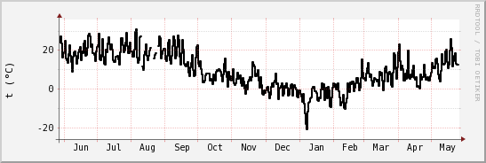 wykres przebiegu zmian windchill temp.