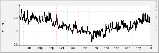 wykres przebiegu zmian windchill temp.