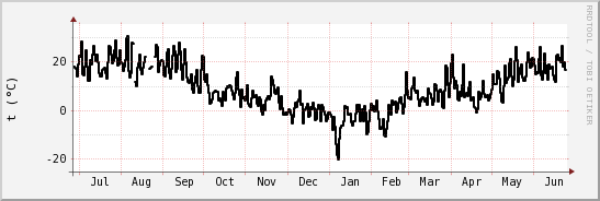 wykres przebiegu zmian windchill temp.