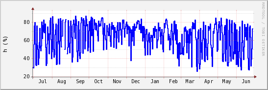 wykres przebiegu zmian wilgotność powietrza