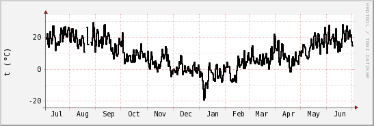 wykres przebiegu zmian windchill temp.