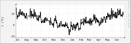 wykres przebiegu zmian windchill temp.