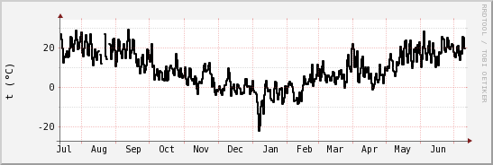 wykres przebiegu zmian windchill temp.